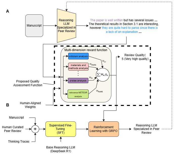 REMOR: Automated peer review generation with llm reasoning and multi-objective reinforcement learning